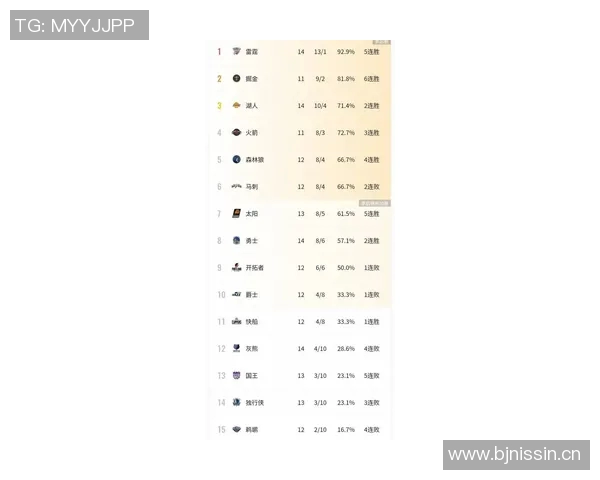 美媒发布新赛季季前实力榜雷霆掘金尼克斯占据前三火箭紧随其后湖人位列第七